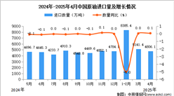 2025年4月中国原油进口数据统计分析：进口量4806.1万吨