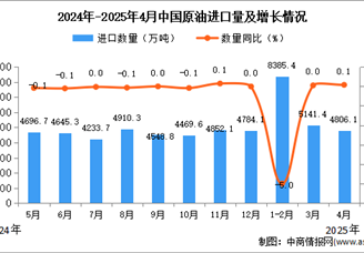 2025年4月中國原油進口數(shù)據(jù)統(tǒng)計分析：進口量4806.1萬噸