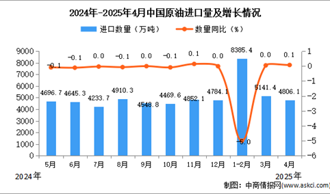 2025年4月中国原油进口数据统计分析：进口量4806.1万吨