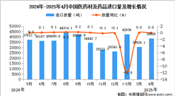 2025年4月中国医药材及药品进口数据统计分析：进口量38505吨