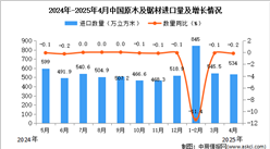 2025年4月中国原木及锯材进口数据统计分析：进口量534万立方米