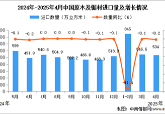 2025年4月中国原木及锯材进口数据统计分析：进口量534万立方米