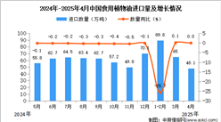 2025年4月中国食用植物油进口数据统计分析：进口量48.1万吨