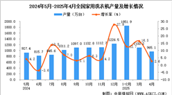 2025年4月全國(guó)家用洗衣機(jī)產(chǎn)量數(shù)據(jù)統(tǒng)計(jì)分析