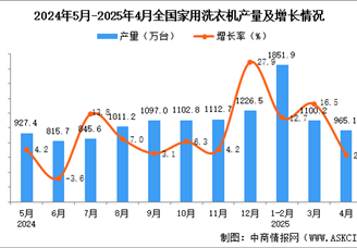 2025年4月全国家用洗衣机产量数据统计分析
