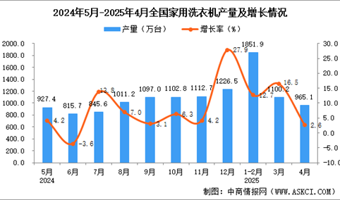 2025年4月全国家用洗衣机产量数据统计分析