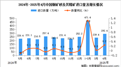 2025年4月中国铜矿砂及其精矿进口数据统计分析：进口量292.4万吨