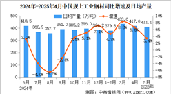 2025年5月中國(guó)規(guī)上工業(yè)增加值增長(zhǎng)5.8% 制造業(yè)增長(zhǎng)6.2%（圖）