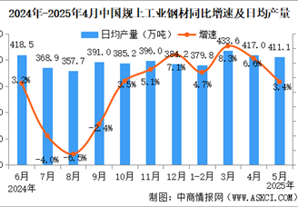 2025年5月中國規(guī)上工業(yè)增加值增長5.8% 制造業(yè)增長6.2%（圖）