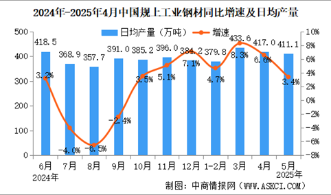 2025年5月中国规上工业增加值增长5.8% 制造业增长6.2%（图）