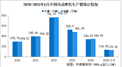 2025年1-5月中國(guó)電動(dòng)摩托車產(chǎn)銷情況：銷量環(huán)比小幅增長(zhǎng)（圖）