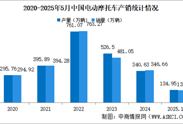2025年1-5月中国电动摩托车产销情况：销量环比小幅增长（图）