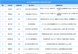 2025年中國創(chuàng)新藥重點企業(yè)綜合競爭力排名（圖）