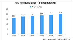2025年中國虛擬電廠市場規(guī)模及最大負(fù)荷預(yù)測分析（圖）