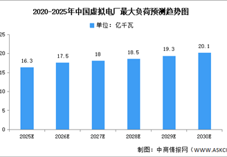 2025年中國虛擬電廠市場規(guī)模及最大負(fù)荷預(yù)測分析（圖）