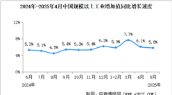 2025年5月全國(guó)國(guó)民經(jīng)濟(jì)運(yùn)行情況分析：工業(yè)生產(chǎn)平穩(wěn)增長(zhǎng) 固定資產(chǎn)投資繼續(xù)擴(kuò)大（圖）