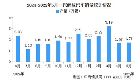 2025年5月一汽解放产销情况：销量同比减少26.35%（图）
