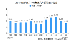 2025年5月一汽解放產(chǎn)銷情況：銷量同比減少26.35%（圖）