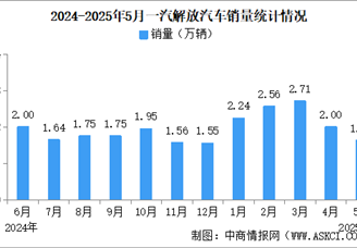 2025年5月一汽解放產(chǎn)銷情況：銷量同比減少26.35%（圖）