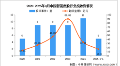 2025年中國智能座艙市場規(guī)模及投融資情況預(yù)測分析（圖）