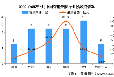 2025年中国智能座舱市场规模及投融资情况预测分析（图）