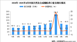 2025年4月中國(guó)天然及合成橡膠進(jìn)口數(shù)據(jù)統(tǒng)計(jì)分析：進(jìn)口量68.5萬(wàn)噸