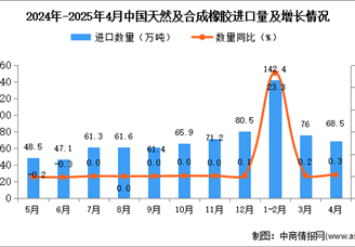 2025年4月中國天然及合成橡膠進(jìn)口數(shù)據(jù)統(tǒng)計(jì)分析：進(jìn)口量68.5萬噸