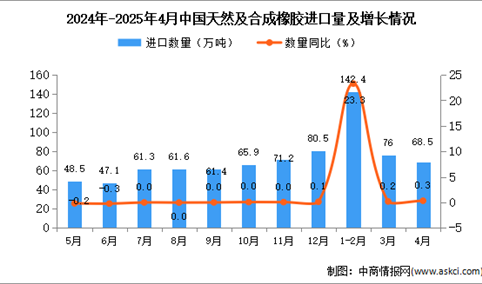 2025年4月中国天然及合成橡胶进口数据统计分析：进口量68.5万吨