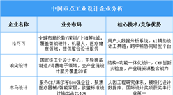2025年中國(guó)工業(yè)設(shè)計(jì)重點(diǎn)企業(yè)業(yè)務(wù)布局預(yù)測(cè)分析（圖）