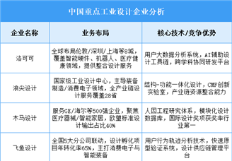 2025年中國工業(yè)設計重點企業(yè)業(yè)務布局預測分析（圖）