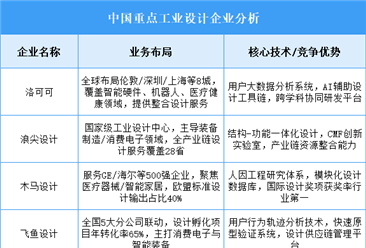 2025年中国工业设计重点企业业务布局预测分析（图）