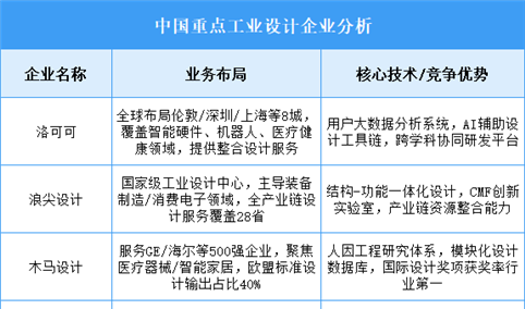 2025年中国工业设计重点企业业务布局预测分析（图）