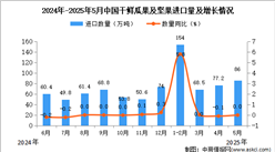 2025年5月中國干鮮瓜果及堅(jiān)果進(jìn)口數(shù)據(jù)統(tǒng)計(jì)分析：累計(jì)進(jìn)口量同比增長(zhǎng)2.1%