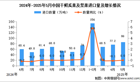 2025年5月中国干鲜瓜果及坚果进口数据统计分析：累计进口量同比增长2.1%