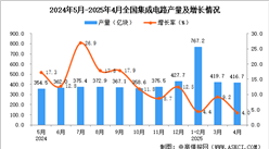 2025年4月全国集成电路产量数据统计分析