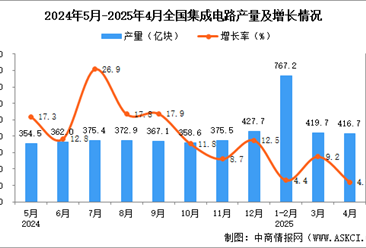 2025年4月全国集成电路产量数据统计分析