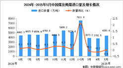 2025年5月中國煤及褐煤進口數據統(tǒng)計分析：進口量4381.6萬噸