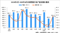2025年4月全国智能手表产量数据统计分析