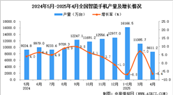 2025年4月全国智能手机产量数据统计分析