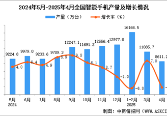 2025年4月全国智能手机产量数据统计分析