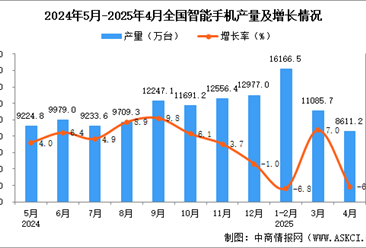 2025年4月全国智能手机产量数据统计分析