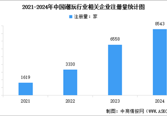 2025年中國潮玩相關(guān)企業(yè)注冊量及行業(yè)競爭格局分析（圖）
