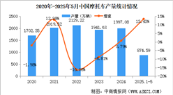 2025年5月中國摩托車產(chǎn)銷量情況：銷量同比小幅增長（圖）