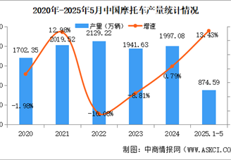 2025年5月中國摩托車產(chǎn)銷量情況：銷量同比小幅增長（圖）