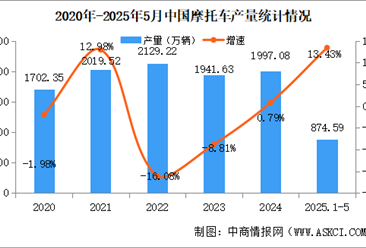 2025年5月中国摩托车产销量情况：销量同比小幅增长（图）