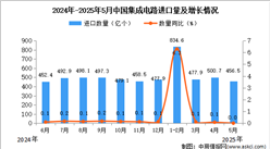 2025年5月中国集成电路进口数据统计分析：进口量456.5亿个