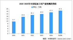 2025年中國(guó)鈦加工材產(chǎn)量及銷量預(yù)測(cè)分析（圖）