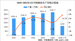 2025年5月中國(guó)乘用車(chē)產(chǎn)銷(xiāo)情況：國(guó)內(nèi)銷(xiāo)量同比增長(zhǎng)12.3%（圖）