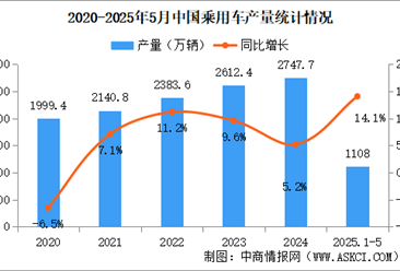 2025年5月中国乘用车产销情况：国内销量同比增长12.3%（图）