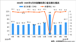 2025年5月中国钢材进口数据统计分析：进口量63.7万吨